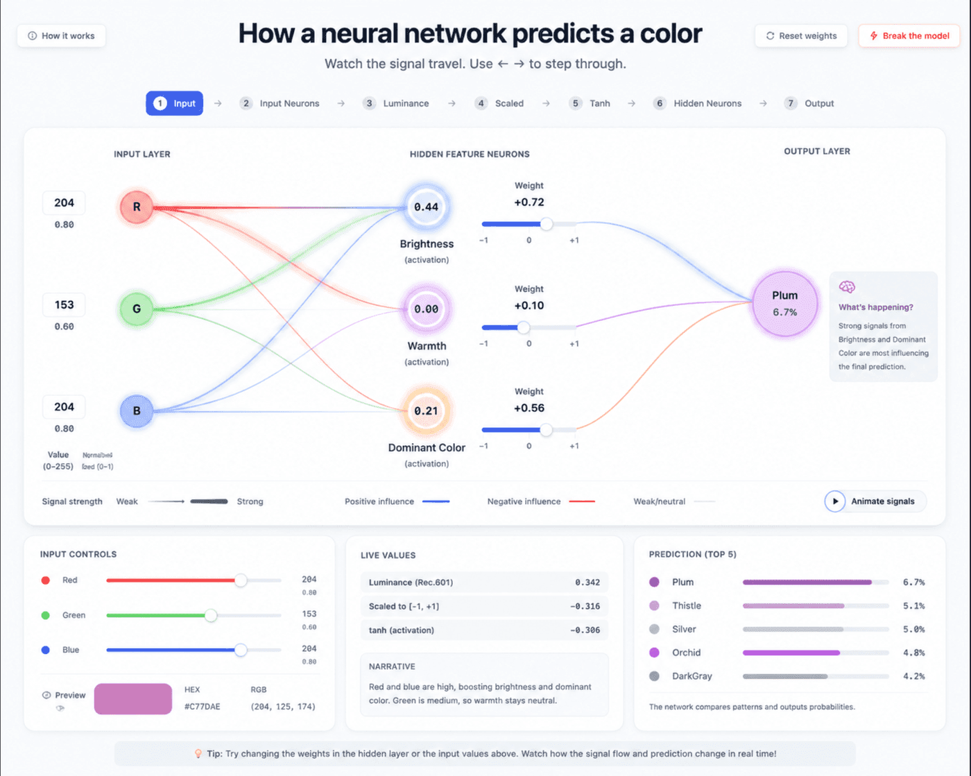 The single-screen network graph version, with a numbered stepper, live RGB sliders, and a "What's happening?" explanation panel next to the predicted color